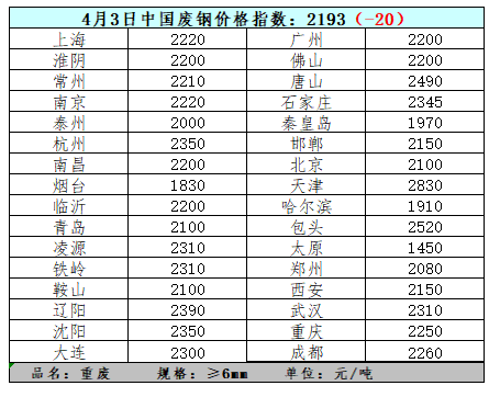 4月3日中國(guó)廢鋼價(jià)格指數(shù)及主流地區(qū)價(jià)格（圖）